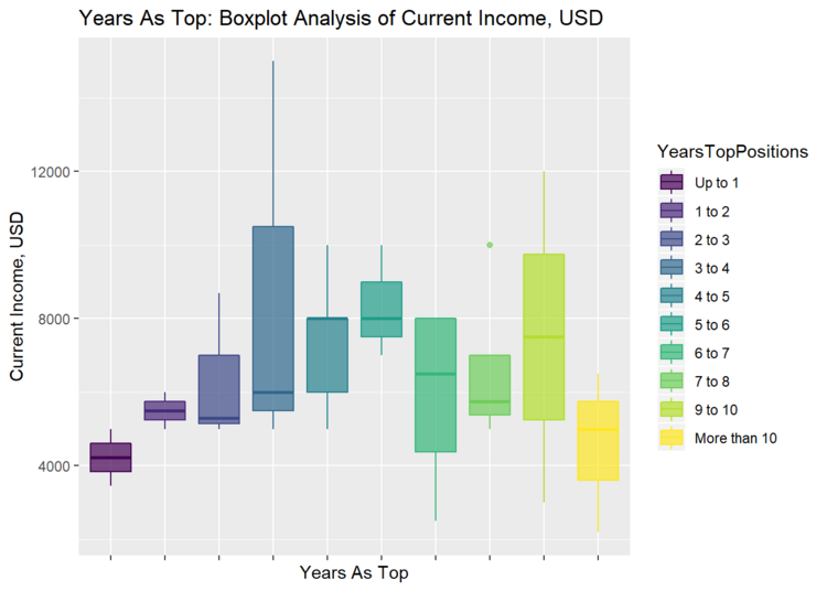 Рис. 5. Вилка зарплата + бонус в разрезе опыта работы в качестве топ-менеджера.